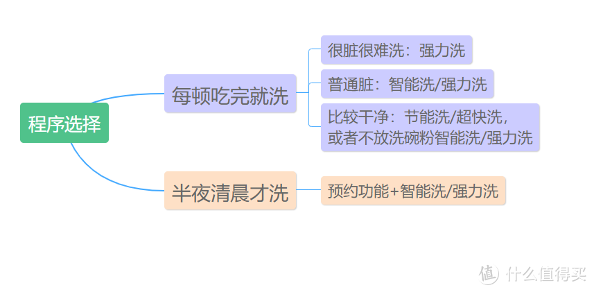 用一个多月的实际体验，对美的J10洗碗机的使用做一个补遗