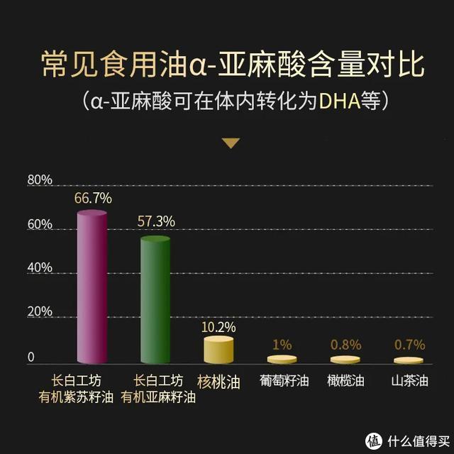 紫苏油、亚麻籽油、核桃油补充DHA？纯属“歪门邪道”！