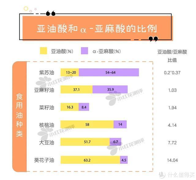 紫苏油、亚麻籽油、核桃油补充DHA？纯属“歪门邪道”！