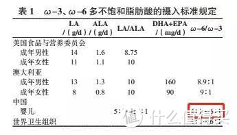 紫苏油、亚麻籽油、核桃油补充DHA？纯属“歪门邪道”！