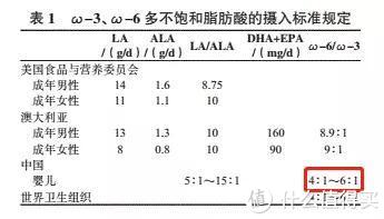 紫苏油、亚麻籽油、核桃油补充DHA？纯属“歪门邪道”！