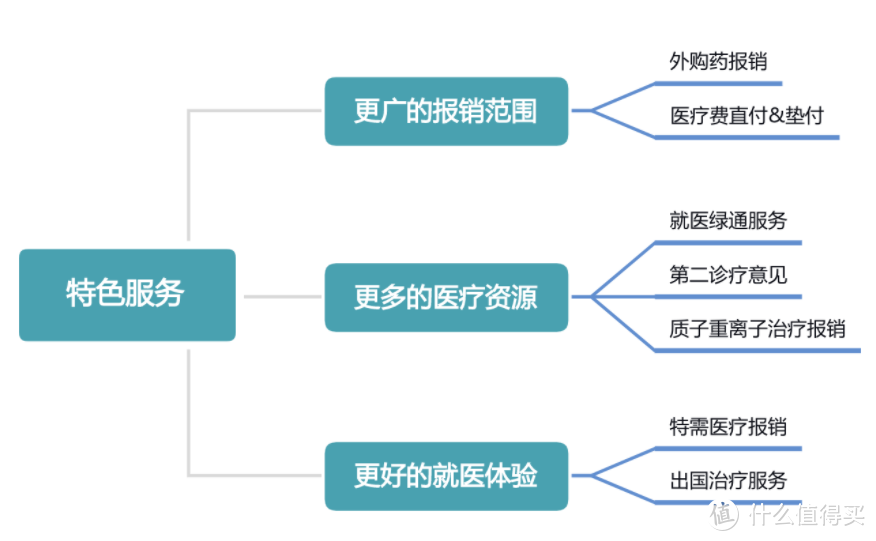 医疗险有哪些值得一看的特色服务？