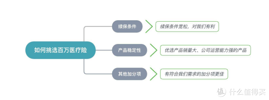 人人都说好的百万医疗险，该如何挑选？