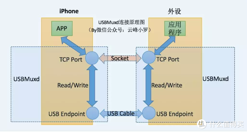 脱离网线玩PT——用通过USB手机热点为我家云供网