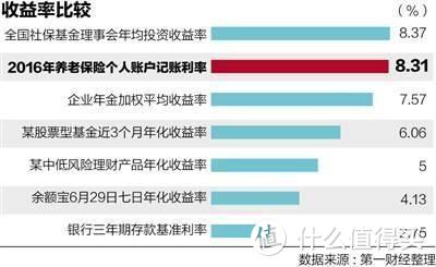 你说：五险一金有毛线用？坑的钱买排骨不香吗？ 我：。。。。