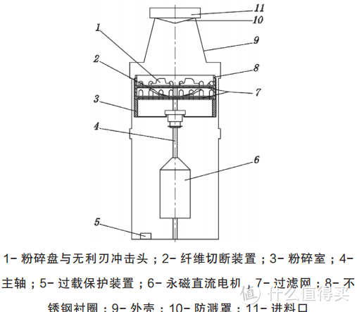 垃圾处理器怎么买？从结构到原理，从参数到选型，看这篇就够了！