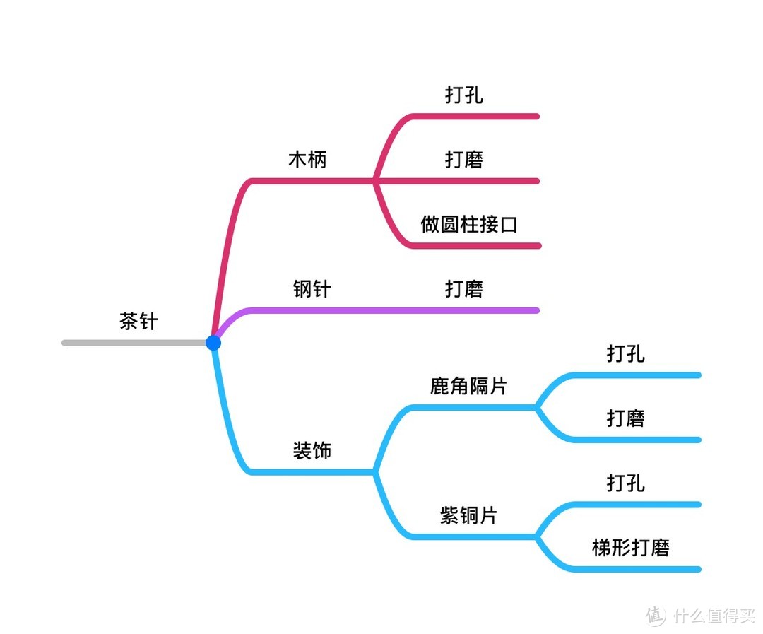 茶针做法流程