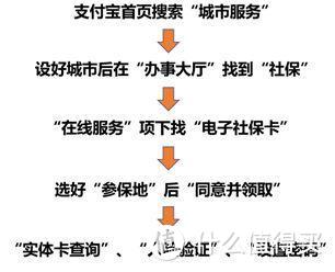 医保有坑不会用？——从实操过程讲的医保使用指南