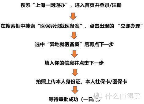 医保有坑不会用？——从实操过程讲的医保使用指南