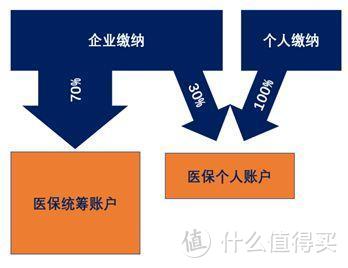 医保有坑不会用？——从实操过程讲的医保使用指南