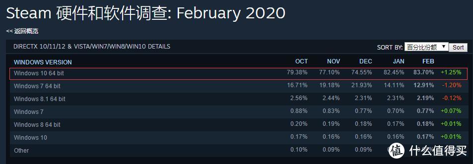 Steam上的Windows7用户合计仍有13.68%，且呈快速下降趋势