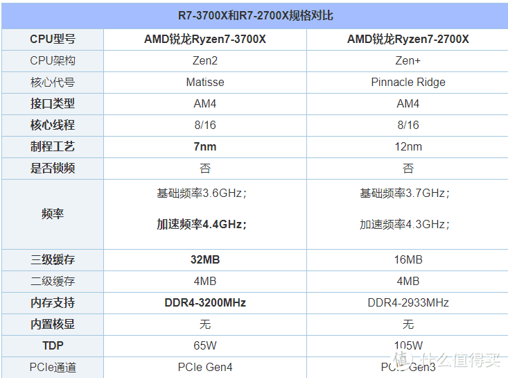 AMD Yes！3700X装机体验