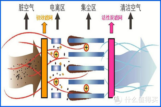 ▲静电式空气净化器原理图。