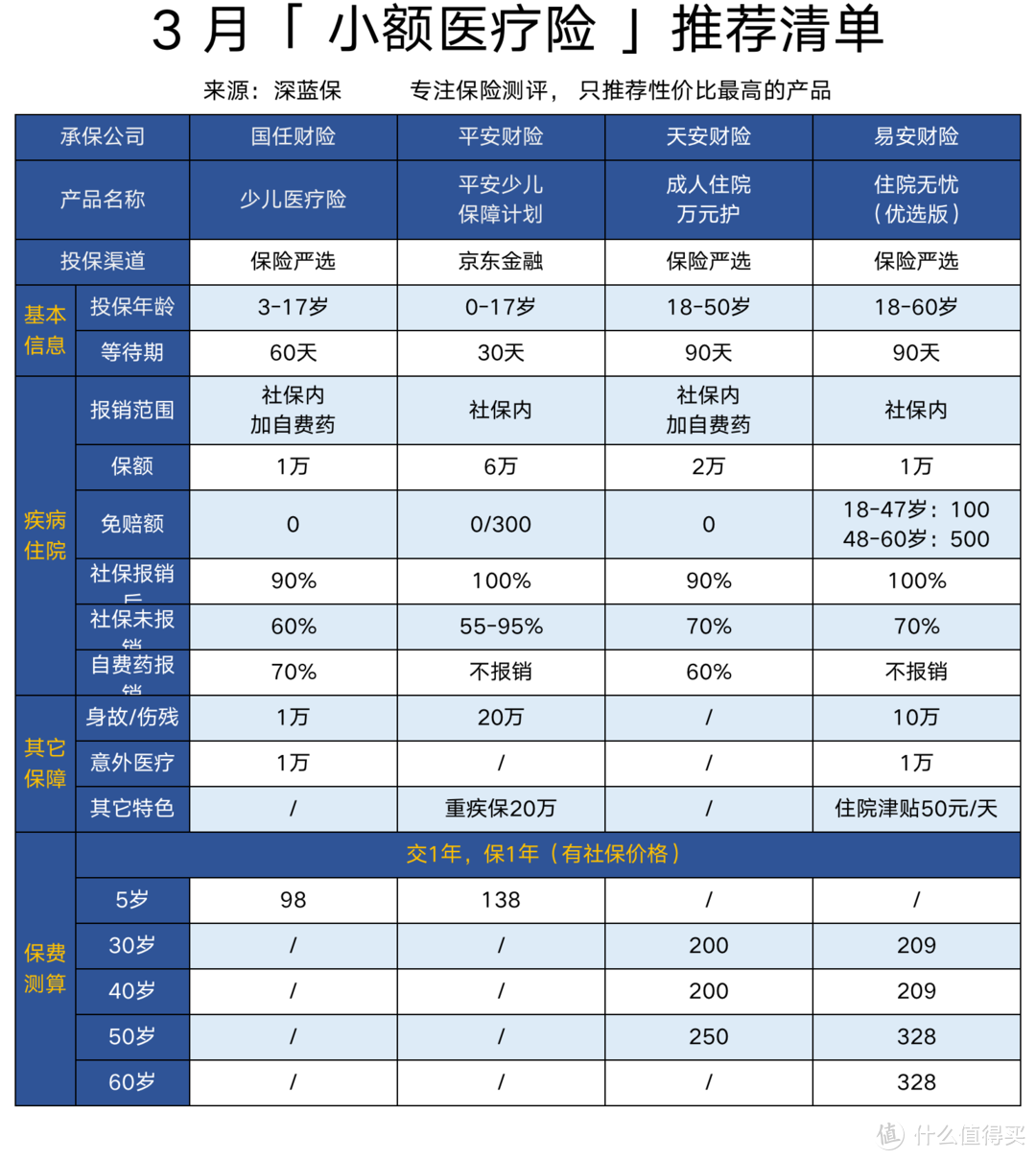 百万医疗险性价比排行榜单，附3月最新小额医疗险更新！