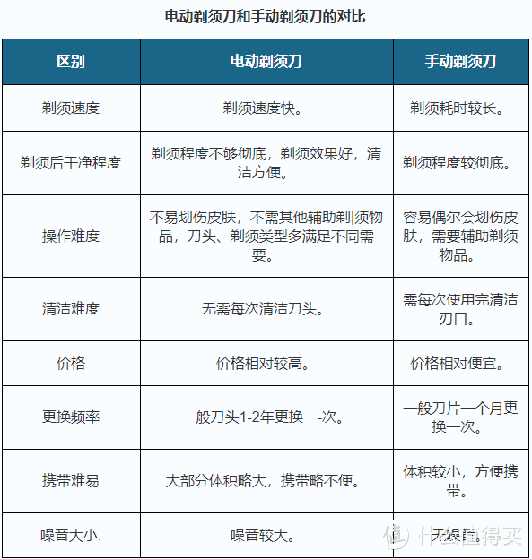 飞利浦还是吉列？自用或送礼都合适的剃须刀选购攻略