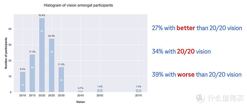 61%的参数者达到了20/20甚至更高的视觉敏锐度