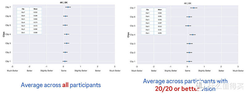 所有参与者的平均值（左）显示，8K内容略好于4K内容。20/20或更高参与者的平均值（右）显示了一小部分更偏向8K，但变化不大