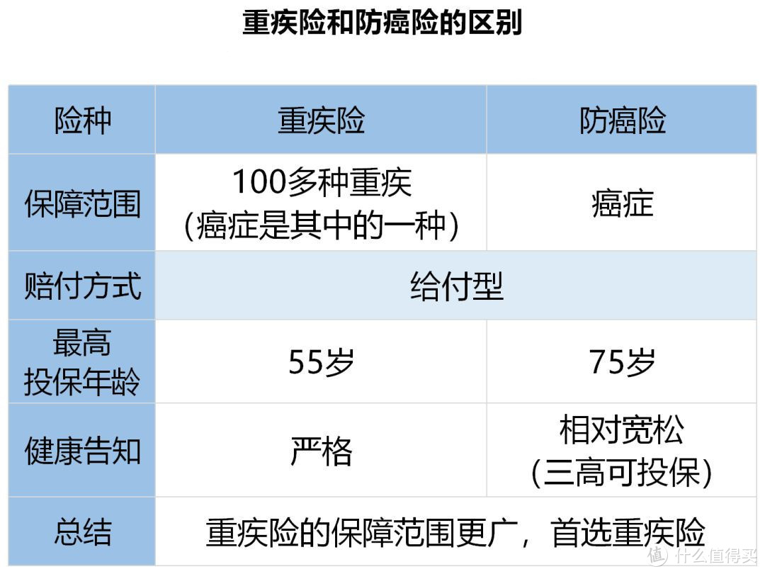 自己和家人的防癌险，怎么选？