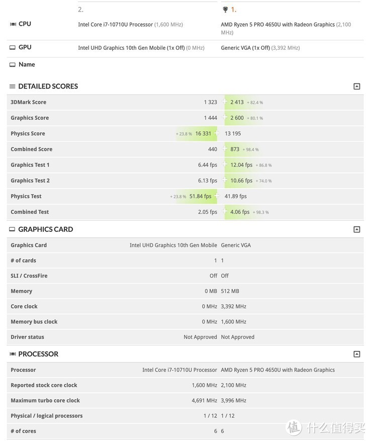 超i7-10710U约80%：Ryzen 5 Pro 4650U核显性能曝光，仅15W TDP