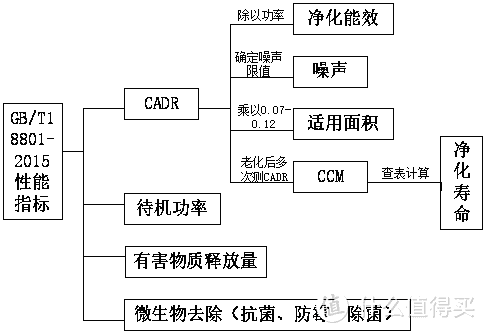 ▲空气净化器评价国标，其中CADR指标权重较大（图源来自 器物与我 & 空气净化器消费指南 – 国家质检总局）。