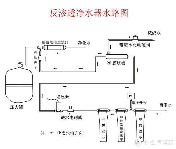 ro淨水機故障經驗談篇一ro淨水機制水速度慢或不制水如何排查怎樣解決