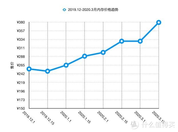 数码潮人：内存、固态开启疯涨模式，应该早日入手还是持币观望