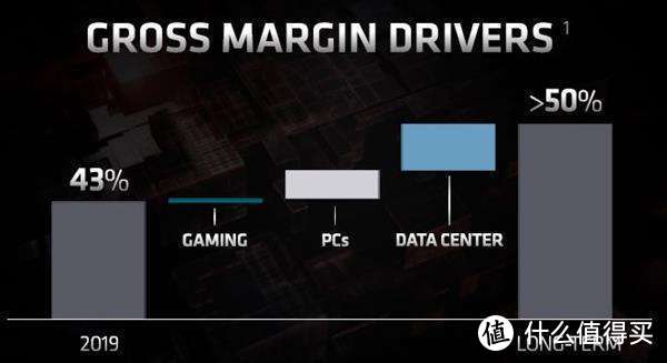 AMD三项主营业务的毛利率情况及未来预期（图源：AMD）
