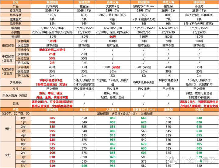 给孩子充足的保险和保障？有哪些少儿重疾险推荐？