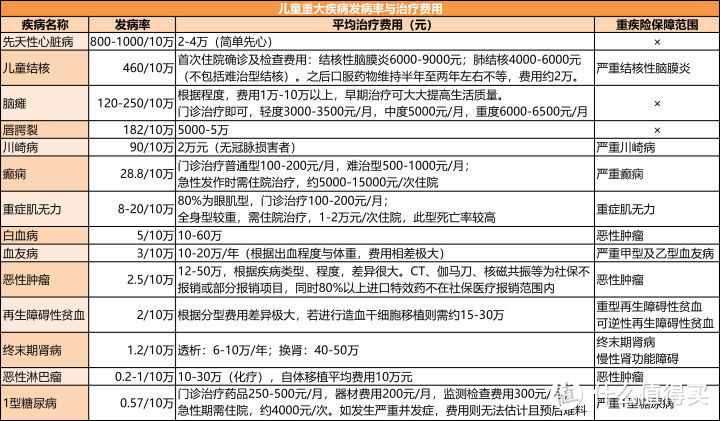 给孩子充足的保险和保障？有哪些少儿重疾险推荐？