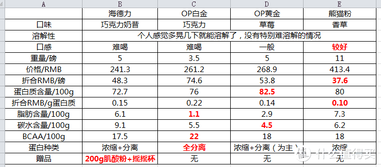 我吃过的四款蛋白粉比较