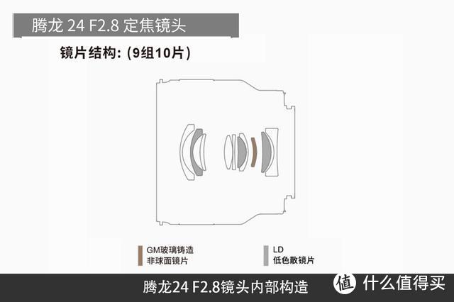 2.8光圈的定焦是否能满足我的需求？腾龙24 F2.8