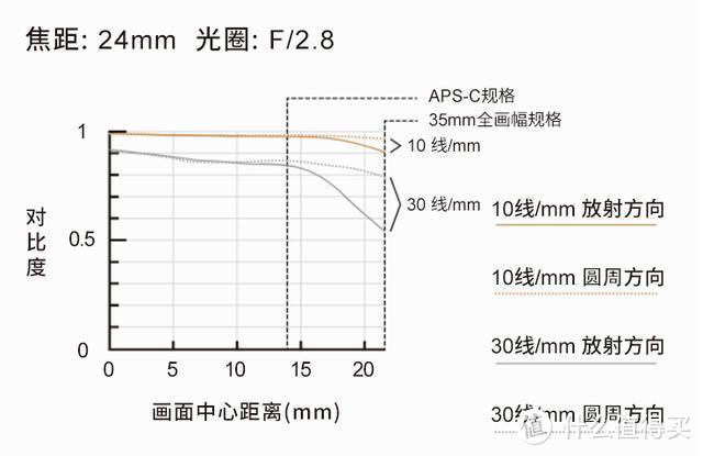 2.8光圈的定焦是否能满足我的需求？腾龙24 F2.8