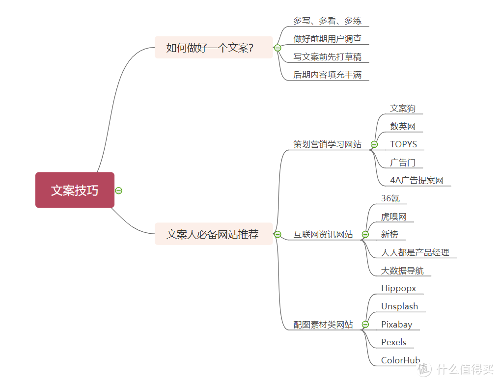 小白如何写文案 掌握这4个技巧 15个必备网站 谁都可以做一个出彩文案人 办公软件 什么值得买