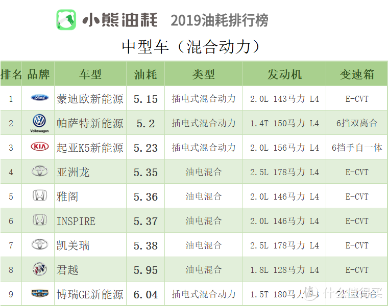 车榜单：2019年中国汽车油耗排行榜——轿车篇（下）