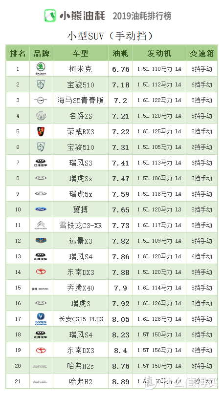 车榜单：2019年中国汽车油耗排行榜——SUV篇（上）