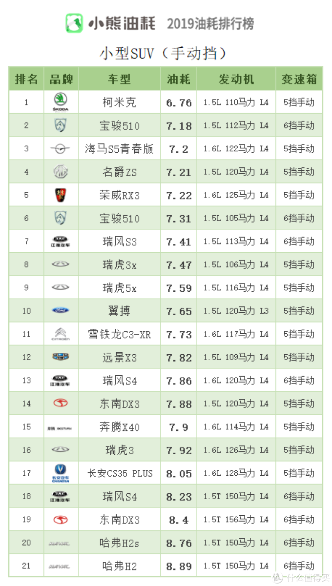 车榜单:2019年中国汽车油耗排行榜——SUV篇(上)