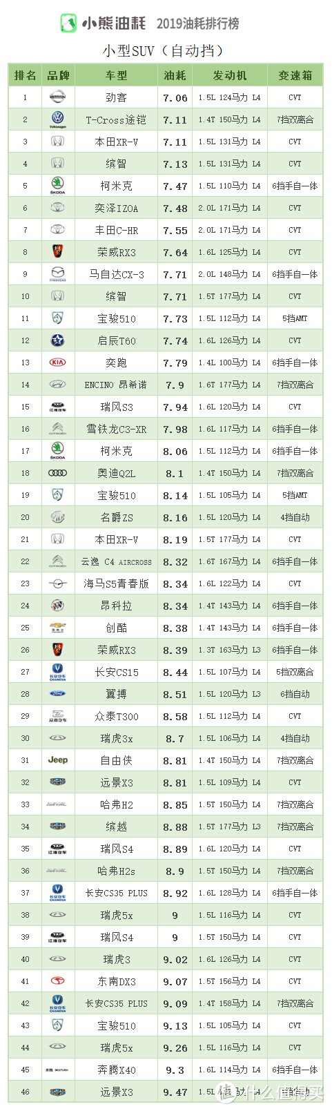 车榜单：2019年中国汽车油耗排行榜——SUV篇（上）