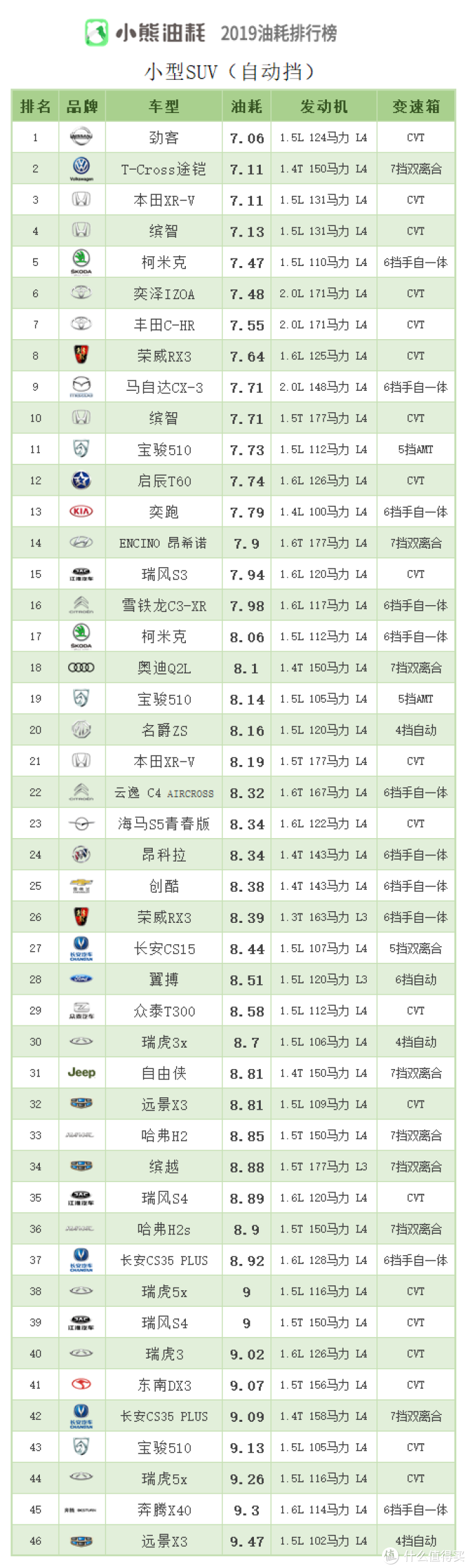 车榜单:2019年中国汽车油耗排行榜——SUV篇(上)