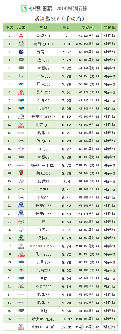 车榜单：2019年中国汽车油耗排行榜——SUV篇（上）