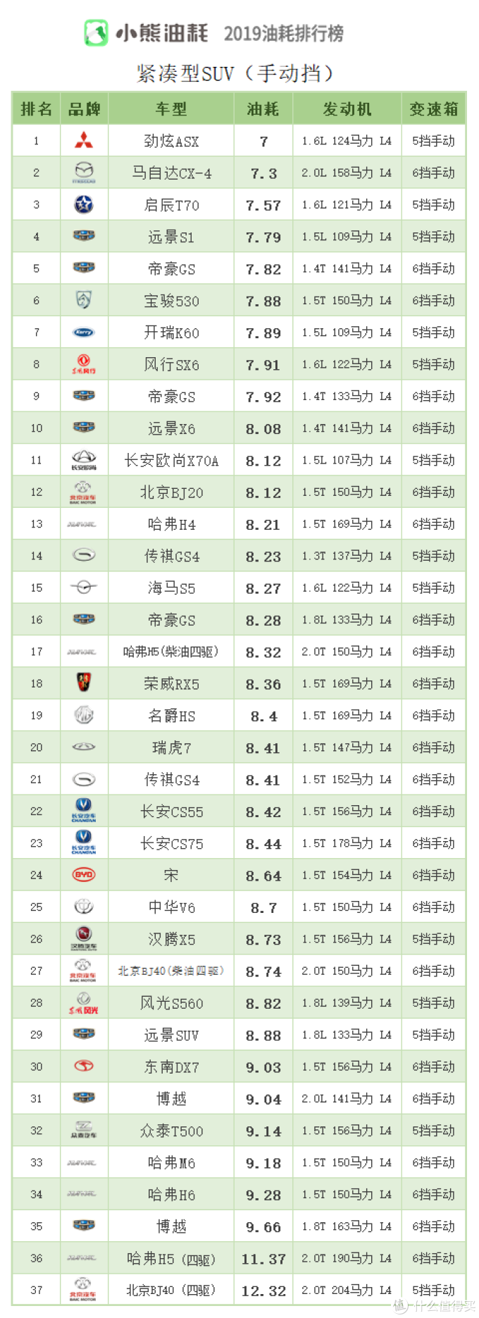 车榜单:2019年中国汽车油耗排行榜——SUV篇(上)