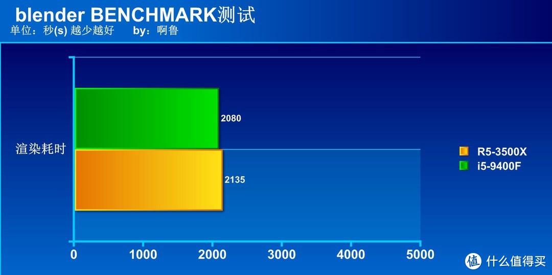 主流级CPU选谁好？Ryzen5 3500X大战i5 9400F