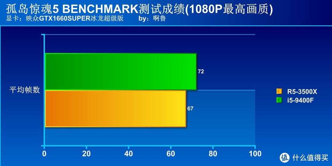 主流级CPU选谁好？Ryzen5 3500X大战i5 9400F