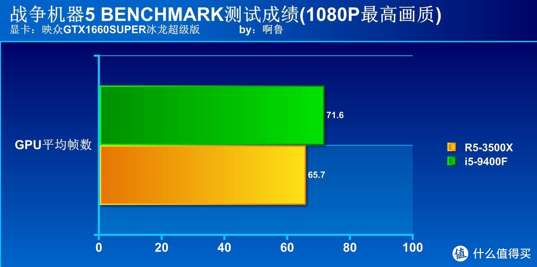 主流级CPU选谁好？Ryzen5 3500X大战i5 9400F