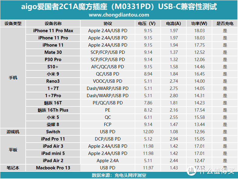 值得种草的PD魔方插座，aigo爱国者2A1C PD魔方插座开箱评测