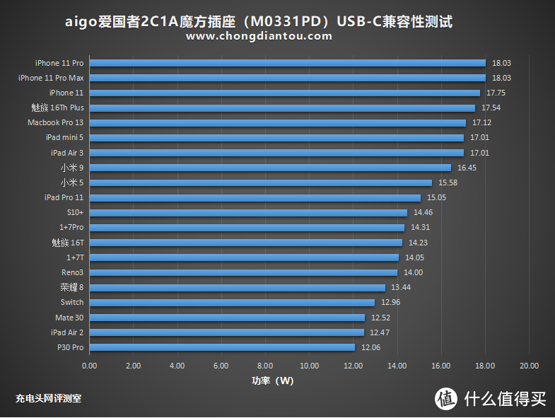 值得种草的PD魔方插座，aigo爱国者2A1C PD魔方插座开箱评测