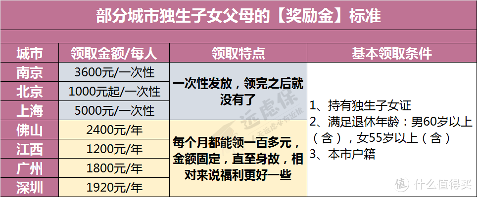 独生子女父母每年可领几千块，99%的人都不知道！