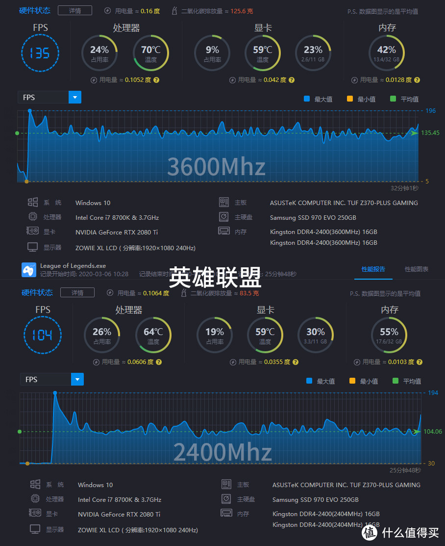 高频内存吃鸡、CSGO帧数提高多少？这一测试告诉你