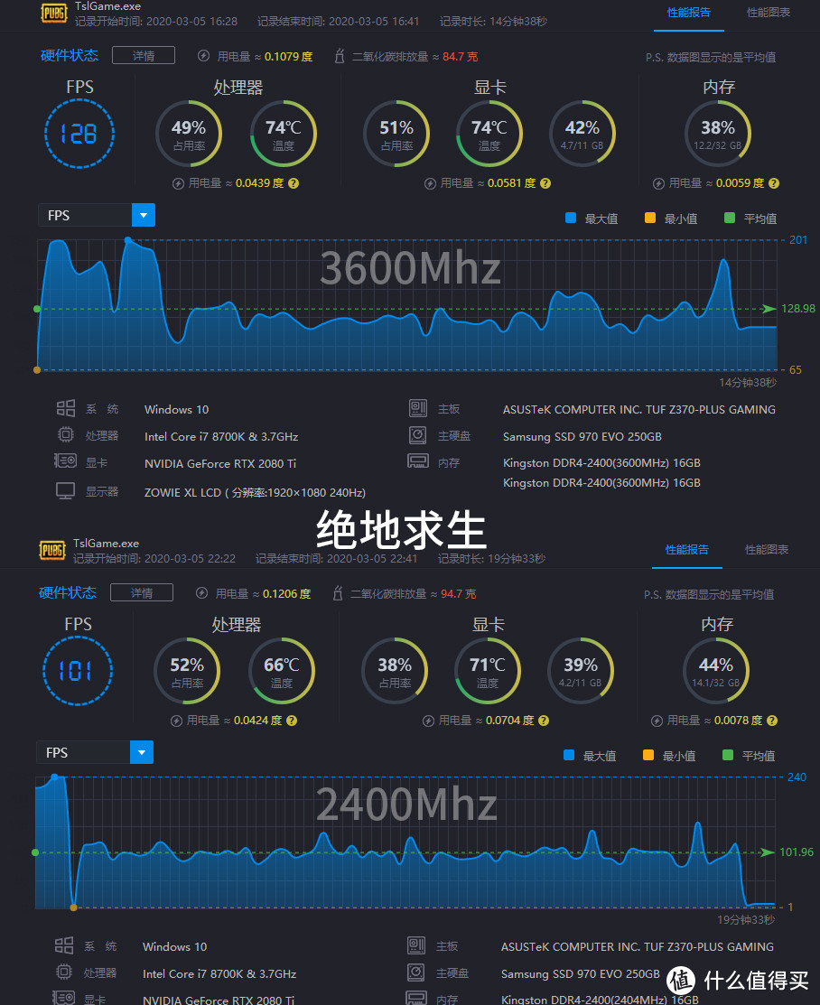 高频内存吃鸡、CSGO帧数提高多少？这一测试告诉你