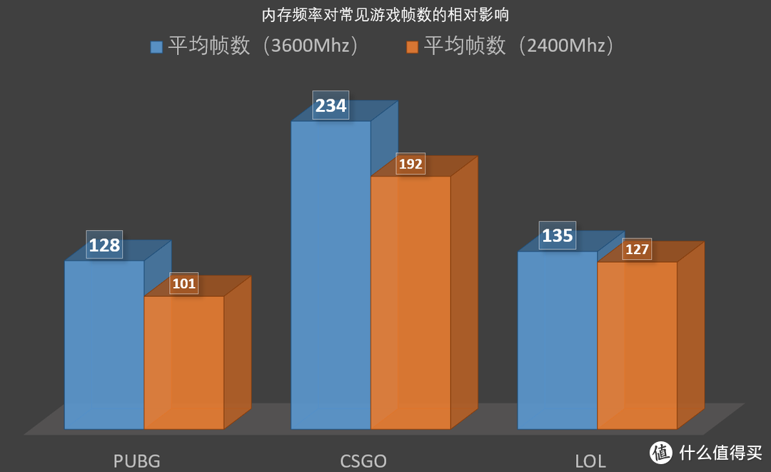 高频内存吃鸡、CSGO帧数提高多少？这一测试告诉你