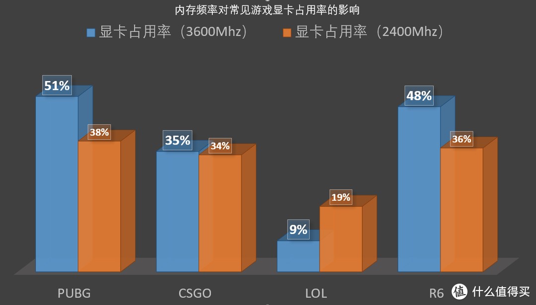 高频内存吃鸡、CSGO帧数提高多少？这一测试告诉你